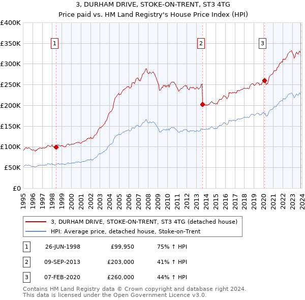 3, DURHAM DRIVE, STOKE-ON-TRENT, ST3 4TG: Price paid vs HM Land Registry's House Price Index