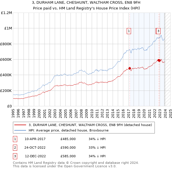 3, DURHAM LANE, CHESHUNT, WALTHAM CROSS, EN8 9FH: Price paid vs HM Land Registry's House Price Index