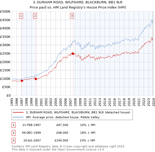 3, DURHAM ROAD, WILPSHIRE, BLACKBURN, BB1 9LR: Price paid vs HM Land Registry's House Price Index