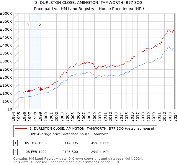 3, DURLSTON CLOSE, AMINGTON, TAMWORTH, B77 3QG: Price paid vs HM Land Registry's House Price Index