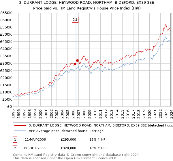 3, DURRANT LODGE, HEYWOOD ROAD, NORTHAM, BIDEFORD, EX39 3SE: Price paid vs HM Land Registry's House Price Index