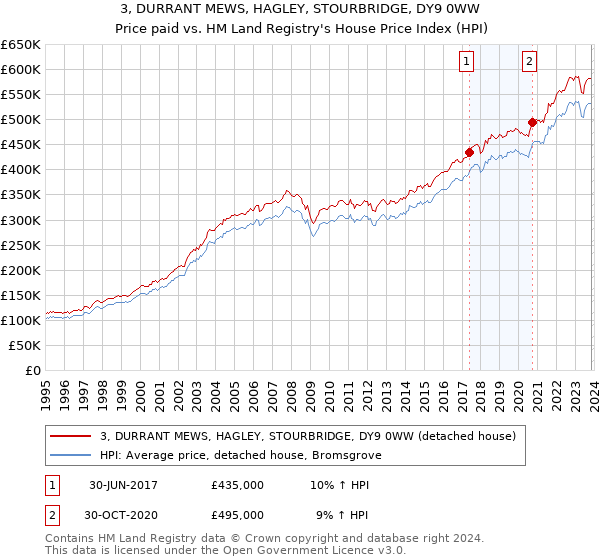 3, DURRANT MEWS, HAGLEY, STOURBRIDGE, DY9 0WW: Price paid vs HM Land Registry's House Price Index