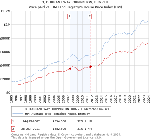 3, DURRANT WAY, ORPINGTON, BR6 7EH: Price paid vs HM Land Registry's House Price Index