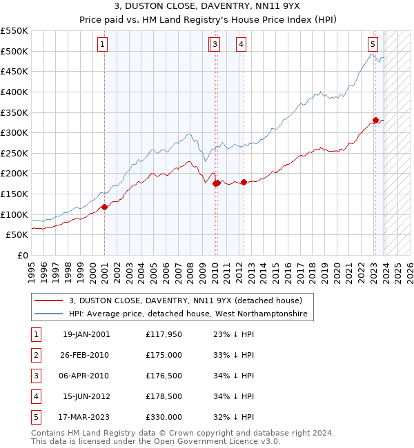 3, DUSTON CLOSE, DAVENTRY, NN11 9YX: Price paid vs HM Land Registry's House Price Index