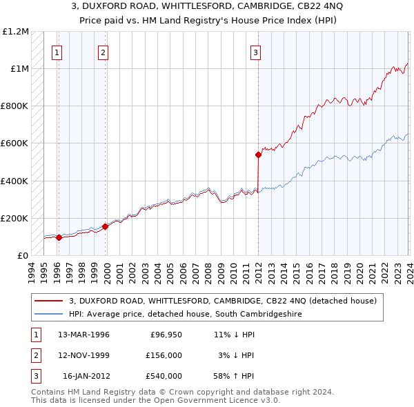 3, DUXFORD ROAD, WHITTLESFORD, CAMBRIDGE, CB22 4NQ: Price paid vs HM Land Registry's House Price Index
