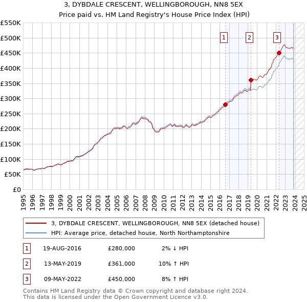 3, DYBDALE CRESCENT, WELLINGBOROUGH, NN8 5EX: Price paid vs HM Land Registry's House Price Index