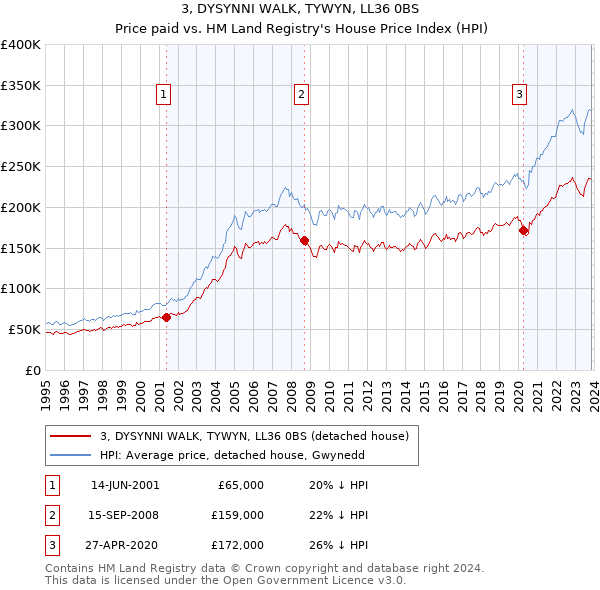 3, DYSYNNI WALK, TYWYN, LL36 0BS: Price paid vs HM Land Registry's House Price Index