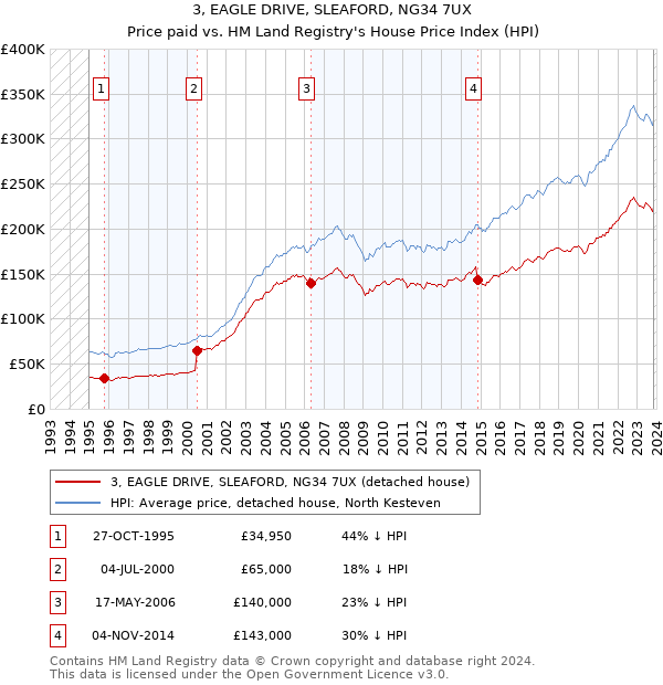 3, EAGLE DRIVE, SLEAFORD, NG34 7UX: Price paid vs HM Land Registry's House Price Index