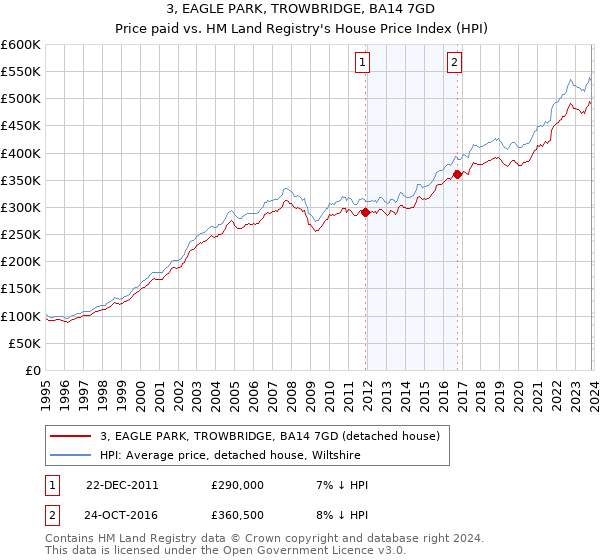 3, EAGLE PARK, TROWBRIDGE, BA14 7GD: Price paid vs HM Land Registry's House Price Index