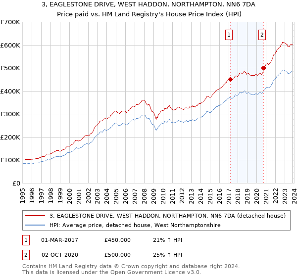 3, EAGLESTONE DRIVE, WEST HADDON, NORTHAMPTON, NN6 7DA: Price paid vs HM Land Registry's House Price Index