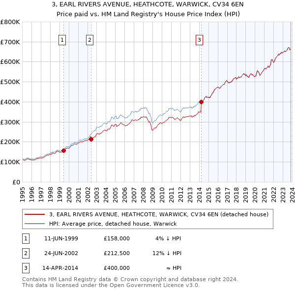 3, EARL RIVERS AVENUE, HEATHCOTE, WARWICK, CV34 6EN: Price paid vs HM Land Registry's House Price Index