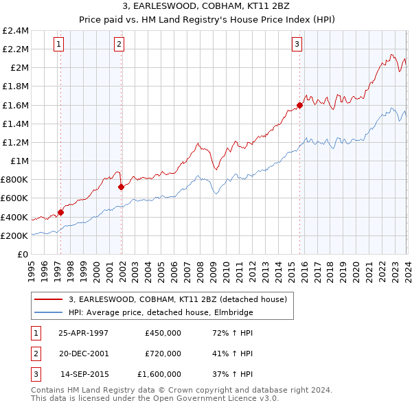 3, EARLESWOOD, COBHAM, KT11 2BZ: Price paid vs HM Land Registry's House Price Index