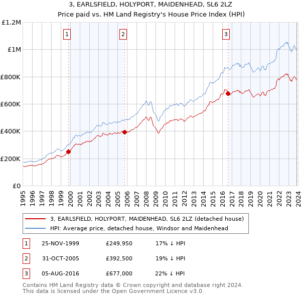 3, EARLSFIELD, HOLYPORT, MAIDENHEAD, SL6 2LZ: Price paid vs HM Land Registry's House Price Index