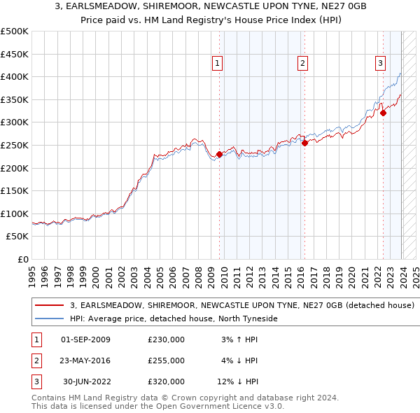 3, EARLSMEADOW, SHIREMOOR, NEWCASTLE UPON TYNE, NE27 0GB: Price paid vs HM Land Registry's House Price Index