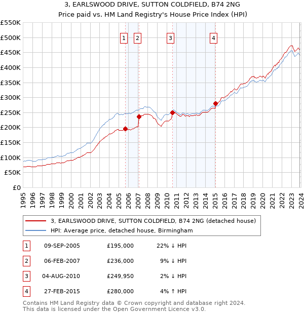 3, EARLSWOOD DRIVE, SUTTON COLDFIELD, B74 2NG: Price paid vs HM Land Registry's House Price Index