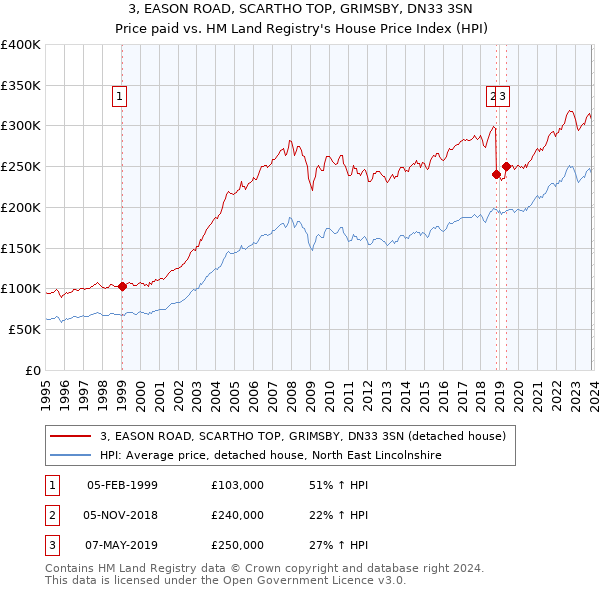 3, EASON ROAD, SCARTHO TOP, GRIMSBY, DN33 3SN: Price paid vs HM Land Registry's House Price Index