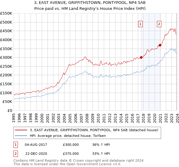3, EAST AVENUE, GRIFFITHSTOWN, PONTYPOOL, NP4 5AB: Price paid vs HM Land Registry's House Price Index