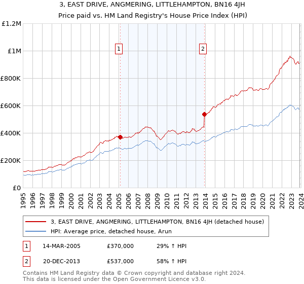 3, EAST DRIVE, ANGMERING, LITTLEHAMPTON, BN16 4JH: Price paid vs HM Land Registry's House Price Index