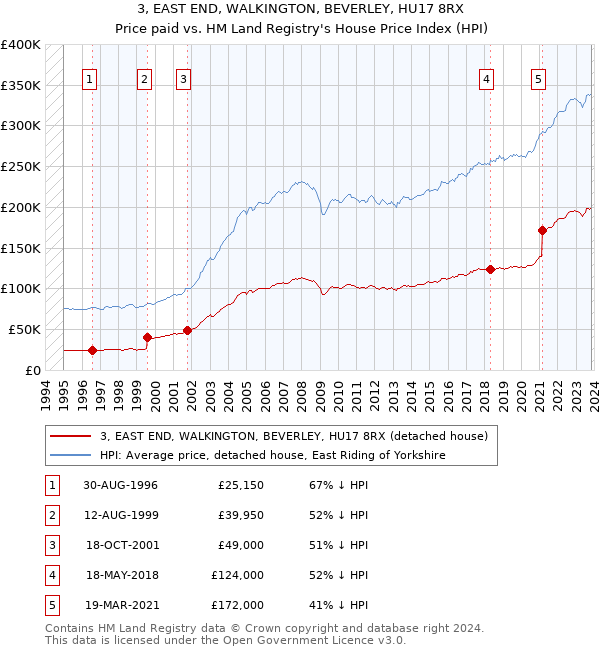 3, EAST END, WALKINGTON, BEVERLEY, HU17 8RX: Price paid vs HM Land Registry's House Price Index