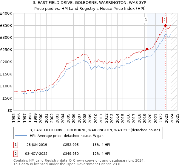 3, EAST FIELD DRIVE, GOLBORNE, WARRINGTON, WA3 3YP: Price paid vs HM Land Registry's House Price Index