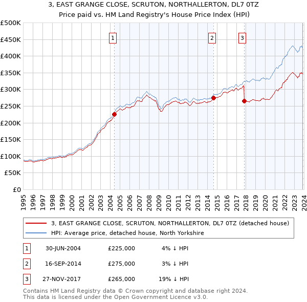 3, EAST GRANGE CLOSE, SCRUTON, NORTHALLERTON, DL7 0TZ: Price paid vs HM Land Registry's House Price Index