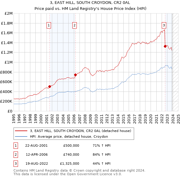 3, EAST HILL, SOUTH CROYDON, CR2 0AL: Price paid vs HM Land Registry's House Price Index