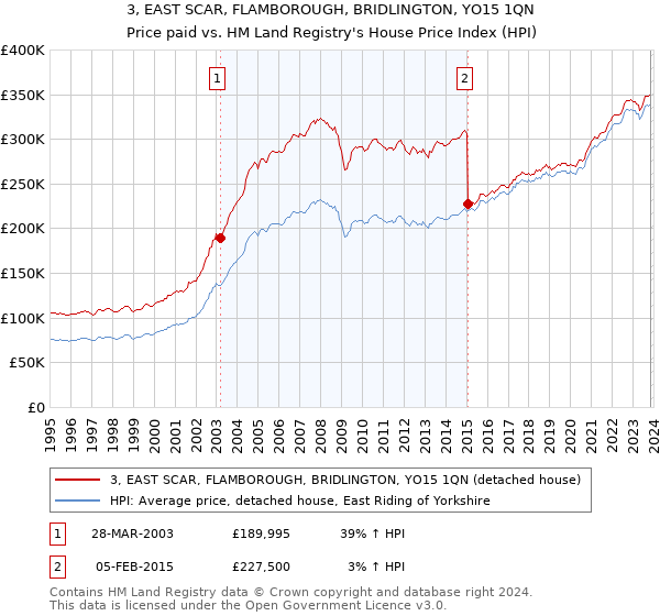 3, EAST SCAR, FLAMBOROUGH, BRIDLINGTON, YO15 1QN: Price paid vs HM Land Registry's House Price Index