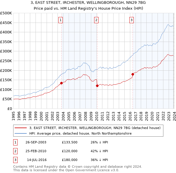 3, EAST STREET, IRCHESTER, WELLINGBOROUGH, NN29 7BG: Price paid vs HM Land Registry's House Price Index