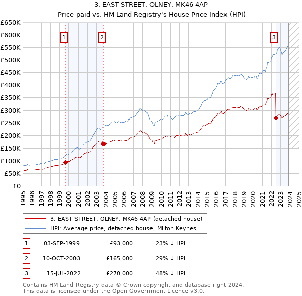 3, EAST STREET, OLNEY, MK46 4AP: Price paid vs HM Land Registry's House Price Index