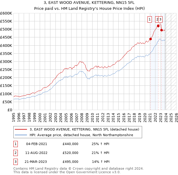 3, EAST WOOD AVENUE, KETTERING, NN15 5FL: Price paid vs HM Land Registry's House Price Index