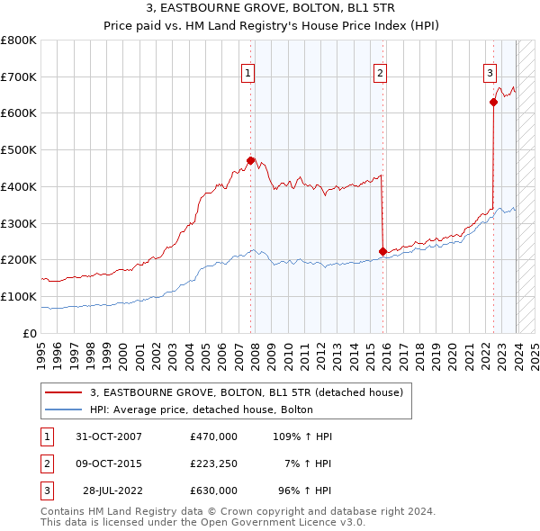 3, EASTBOURNE GROVE, BOLTON, BL1 5TR: Price paid vs HM Land Registry's House Price Index