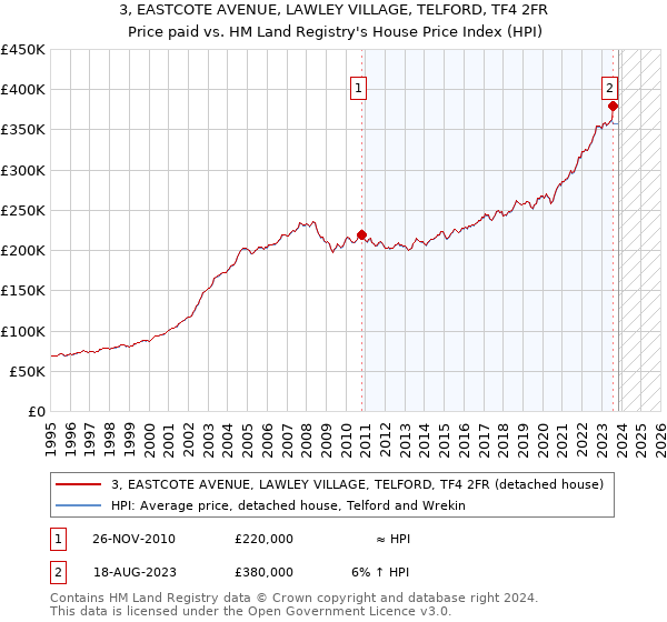 3, EASTCOTE AVENUE, LAWLEY VILLAGE, TELFORD, TF4 2FR: Price paid vs HM Land Registry's House Price Index