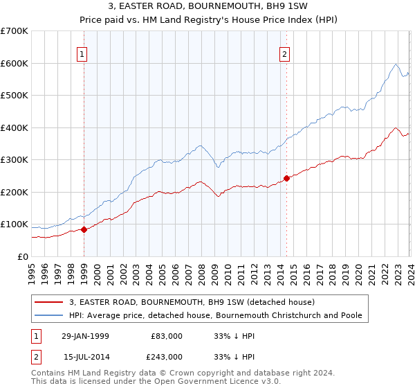 3, EASTER ROAD, BOURNEMOUTH, BH9 1SW: Price paid vs HM Land Registry's House Price Index