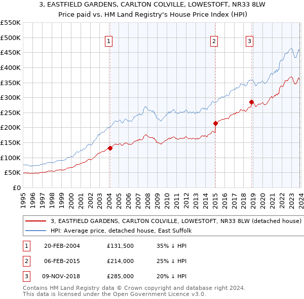 3, EASTFIELD GARDENS, CARLTON COLVILLE, LOWESTOFT, NR33 8LW: Price paid vs HM Land Registry's House Price Index