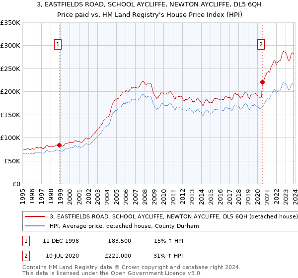 3, EASTFIELDS ROAD, SCHOOL AYCLIFFE, NEWTON AYCLIFFE, DL5 6QH: Price paid vs HM Land Registry's House Price Index