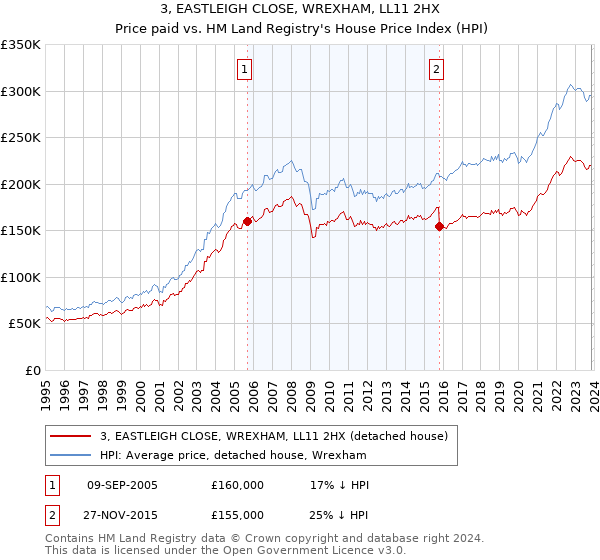 3, EASTLEIGH CLOSE, WREXHAM, LL11 2HX: Price paid vs HM Land Registry's House Price Index
