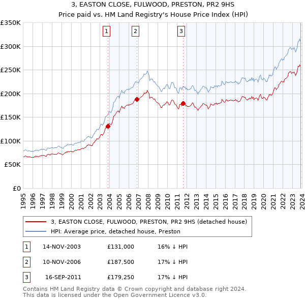 3, EASTON CLOSE, FULWOOD, PRESTON, PR2 9HS: Price paid vs HM Land Registry's House Price Index