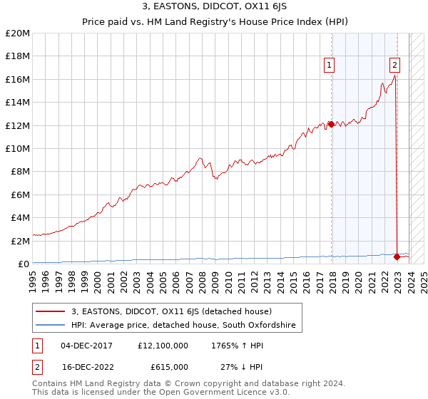 3, EASTONS, DIDCOT, OX11 6JS: Price paid vs HM Land Registry's House Price Index