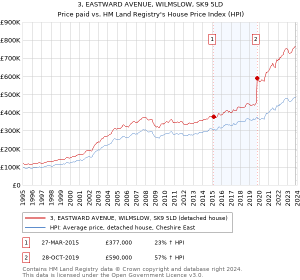 3, EASTWARD AVENUE, WILMSLOW, SK9 5LD: Price paid vs HM Land Registry's House Price Index