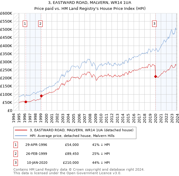3, EASTWARD ROAD, MALVERN, WR14 1UA: Price paid vs HM Land Registry's House Price Index