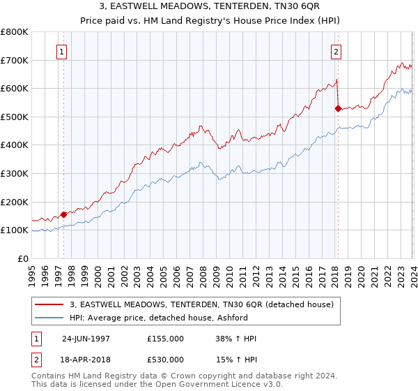 3, EASTWELL MEADOWS, TENTERDEN, TN30 6QR: Price paid vs HM Land Registry's House Price Index