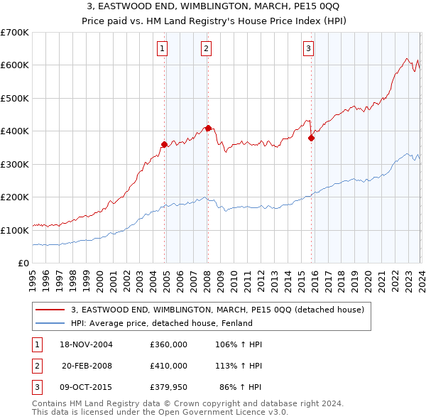3, EASTWOOD END, WIMBLINGTON, MARCH, PE15 0QQ: Price paid vs HM Land Registry's House Price Index