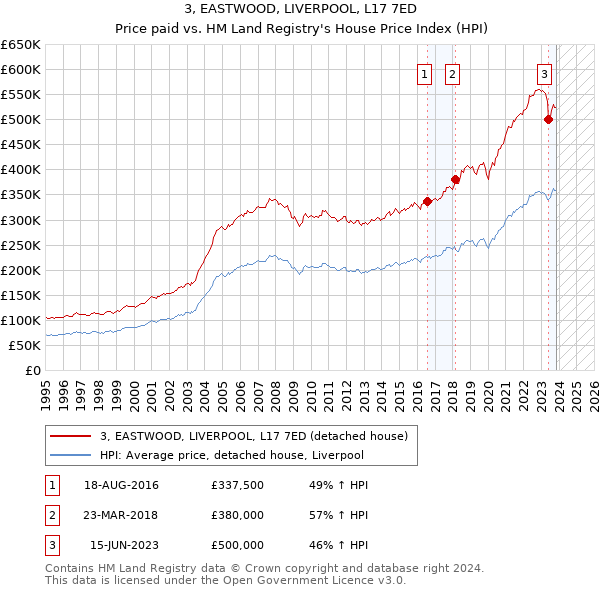 3, EASTWOOD, LIVERPOOL, L17 7ED: Price paid vs HM Land Registry's House Price Index
