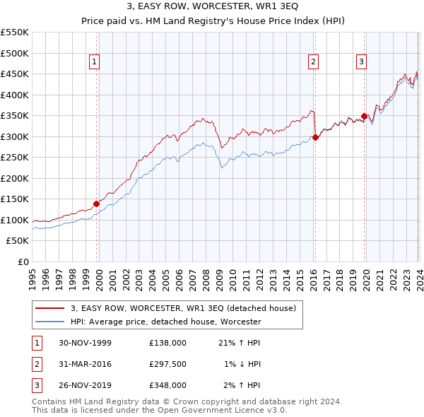 3, EASY ROW, WORCESTER, WR1 3EQ: Price paid vs HM Land Registry's House Price Index