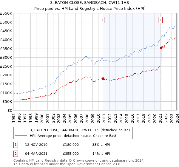 3, EATON CLOSE, SANDBACH, CW11 1HS: Price paid vs HM Land Registry's House Price Index