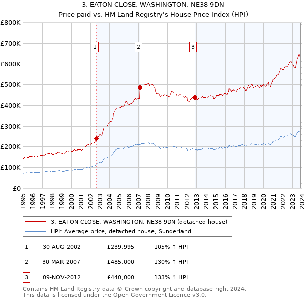 3, EATON CLOSE, WASHINGTON, NE38 9DN: Price paid vs HM Land Registry's House Price Index