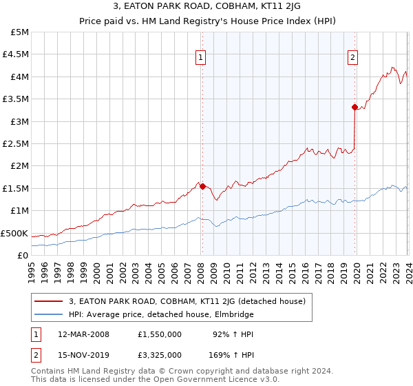 3, EATON PARK ROAD, COBHAM, KT11 2JG: Price paid vs HM Land Registry's House Price Index