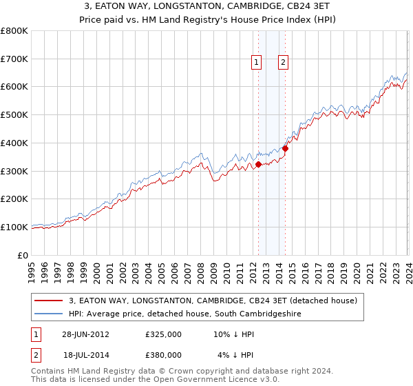 3, EATON WAY, LONGSTANTON, CAMBRIDGE, CB24 3ET: Price paid vs HM Land Registry's House Price Index