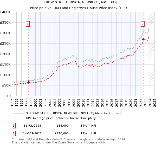 3, EBBW STREET, RISCA, NEWPORT, NP11 6DJ: Price paid vs HM Land Registry's House Price Index