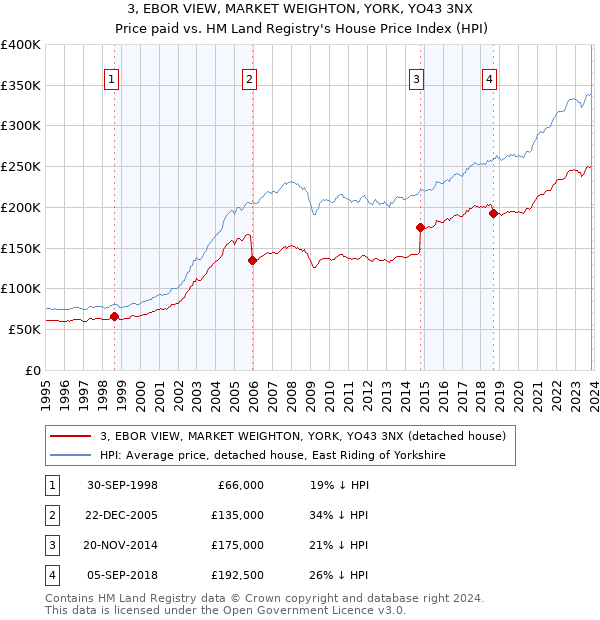 3, EBOR VIEW, MARKET WEIGHTON, YORK, YO43 3NX: Price paid vs HM Land Registry's House Price Index